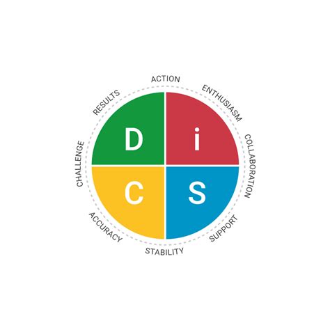 Communication Styles Four Types 的图像结果