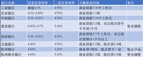 杭州二套房贷利率下降，买房又能省不少钱了 - 知乎