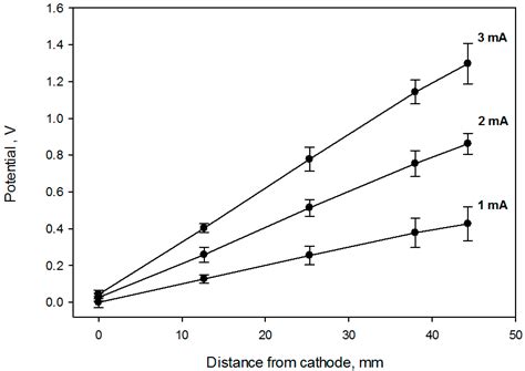 Electrochemical Potential Gradient as a Quantitative in Vitro Test ...