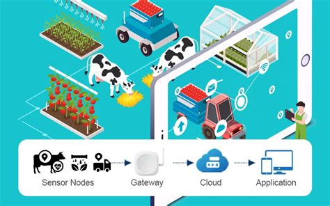 Image result for Tech Stack Used in Agriculture Software Python Java Coding Iot
