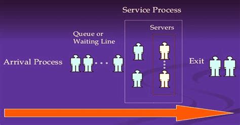 Image result for Queueing Theory Explained