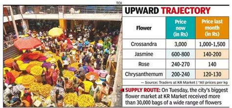Flower Prices: Festival Flower Prices Surge in Bengaluru | Bengaluru ...