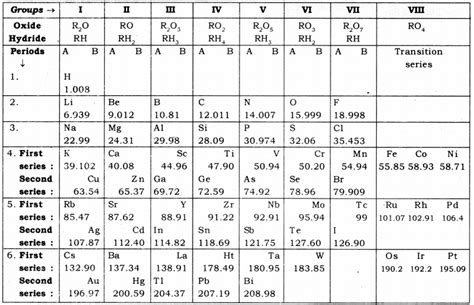 On the basis of Mendeleev’s Periodic Table given below, answer the ...