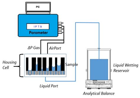 Comparison of Capillary Flow Porometry (CFP) and Liquid Extrusion ...