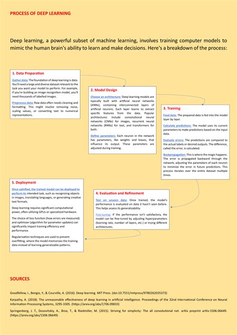 Deep Learning Process 的图像结果