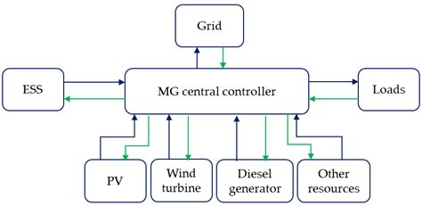 Microgrid Energy Management and Methods | Encyclopedia MDPI