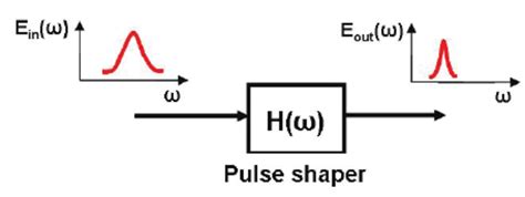 Image result for General Transfer Function Pulse Wave