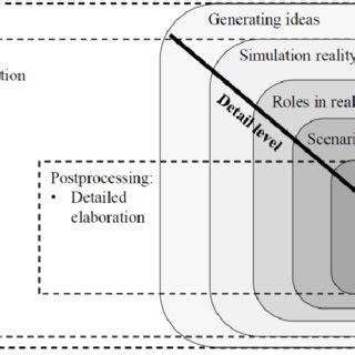 Image result for Jeu de simulation Simulation Game Tutorials