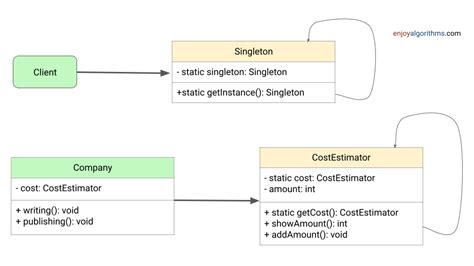 Image result for What Is Singleton Pattern
