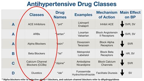 Image result for Medication Classification Chart