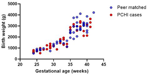 Neonatal Markers of Prematurity as Predictors of Permanent Childhood ...