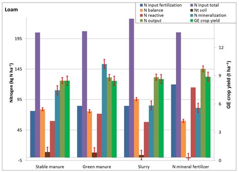Comparative Analysis of Soil Fertility, Productivity and Sustainability ...