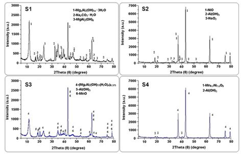 Mixed Oxide Layered Double Hydroxide Materials: Synthesis ...