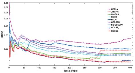 Online-Dynamic-Clustering-Based Soft Sensor for Industrial Semi ...
