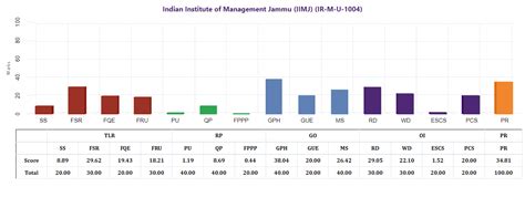 MoE, National Institute Ranking Framework (NIRF)