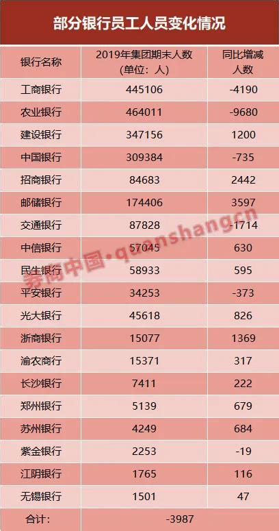 2019年银行薪酬排行_金融业最新工资排行榜(2)_中国排行网