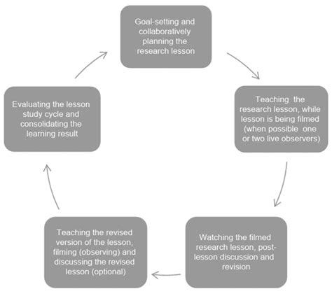 Image result for Lesson Study Cycle