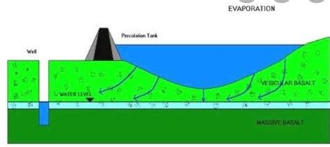 Image result for Percolation Well