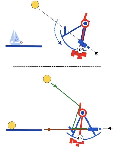 Image result for How to Navigate Using a Sextant