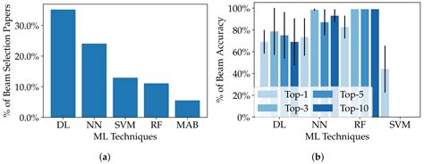 A Literature Survey on AI-Aided Beamforming and Beam Management for 5G ...