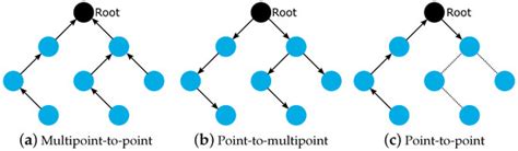Routing Protocols for Low Power and Lossy Networks in Internet of ...
