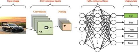 Image result for Convolution Array