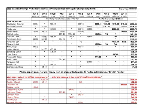 2023 Rodeo Standings and Champs | Steamboat Pro Rodeo