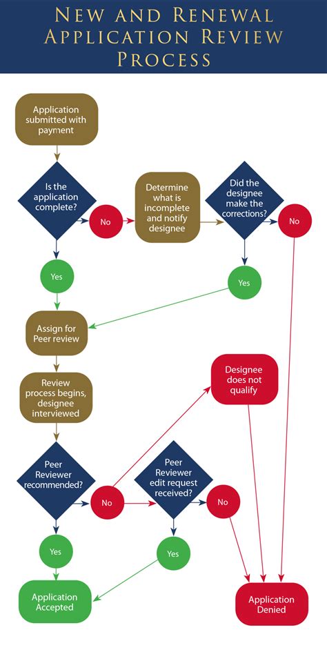 Image result for FEMA Credentialing Process
