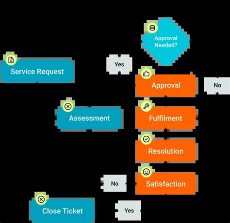 ITSM Process Flow Chart 的图像结果