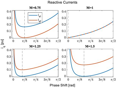 Variable Switching Frequency for ZVS over Wide Voltage Range in Dual ...