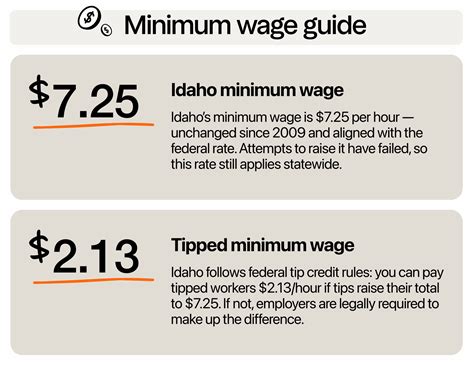 Idaho Minimum Wage: What Business Owners Should Know in 2025