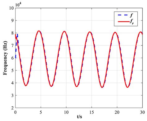 Nonsingular Integral Terminal Sliding Mode Control for Resonant ...