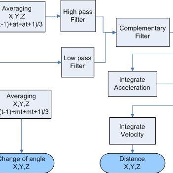 Image result for A Data Processing Algorithm