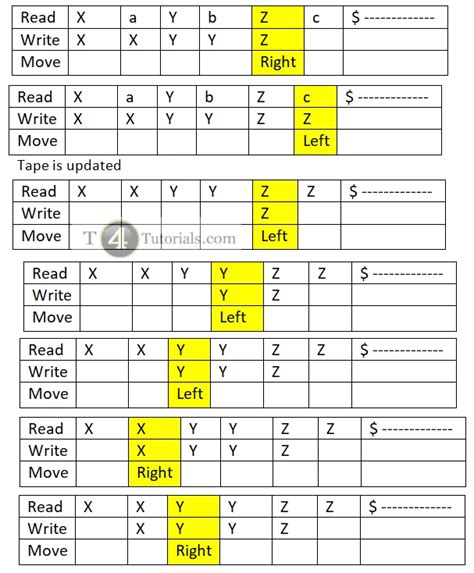 Image result for Tutorials for Turing Machine Examples