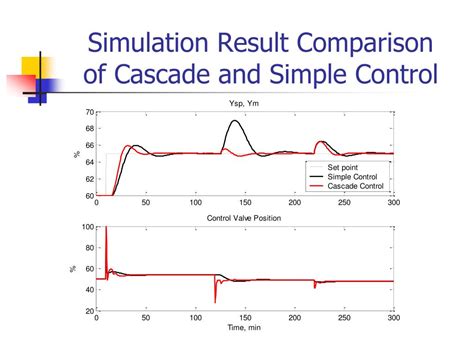 Cascade Control in Simulation 的图像结果