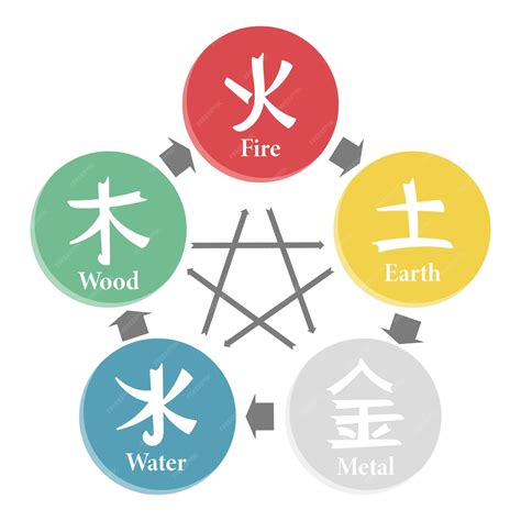 Premium Vector | Chinese astrological symbols, fire, earth, metal, air and wood. Feng Shui ...