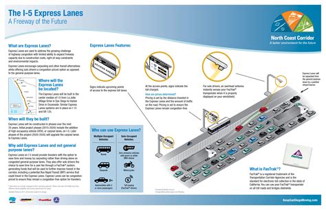 I-5 Express Lanes - What's An Express Lane
