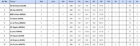 County Championship Division Two 2024: Top run-getters and wicket ...