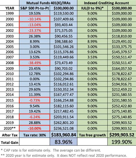 Indexed Universal Life (IUL) Insurance For Retirement and Tax ...