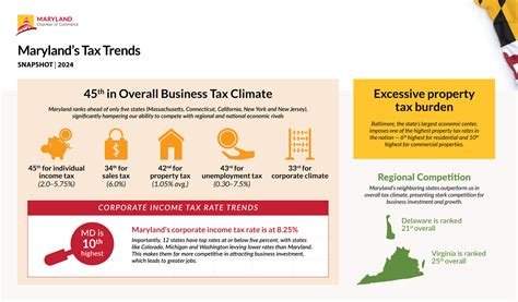 Charting Maryland's Economic Competitiveness in 2024: Taxes — Maryland ...