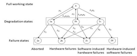 Reliability Markov Model 的图像结果