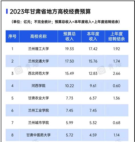 甘肃省属高校2023年办学经费排名：4所大学超10亿，西北师大第3_人民号