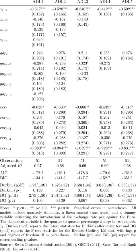 Image result for Autoregressive Distributed Lag Model