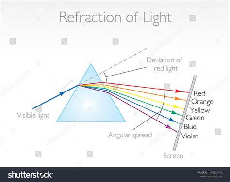 Image result for Physics Light Refraction