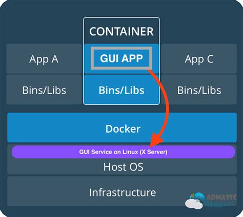 How to Run GUI App on Docker | Technical EJ - Latest Technology News