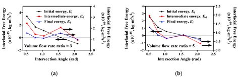 Effect of Intersection Angle of Input Channels in Droplet Generators
