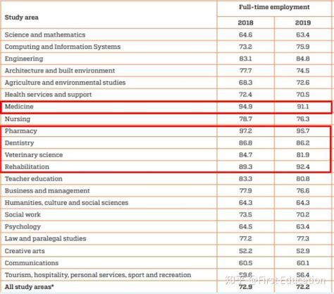 2020澳洲大学就业排名公布，就业率最高、工资最高的是谁？ - 知乎
