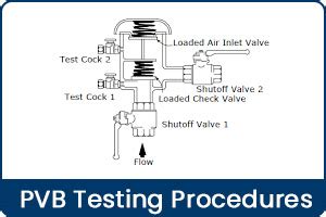 Image result for Backflow Assembly Testing