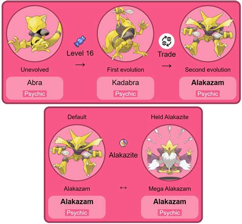 Alakazam: Best Moveset, Weaknesses & Counters, Stats, and Evolution