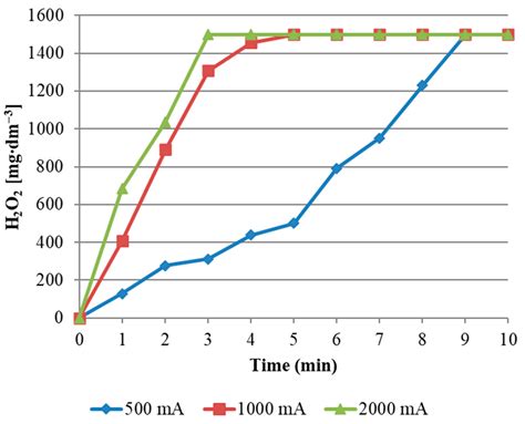 The Use of E-Peroxone to Neutralize Wastewater from Medical Facilities ...